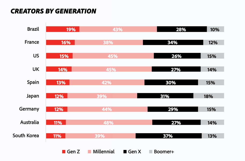 Creators by Generation